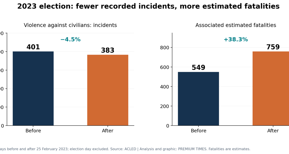 Fewer attacks, more deaths recorded in seven northern states after 2023 election