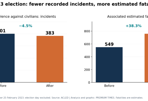 Fewer attacks, more deaths recorded in seven northern states after 2023 election