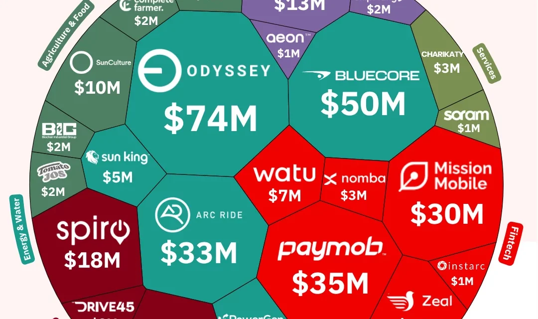 African Startups Raise .49B in 9 Months as Q3 Rebounds
