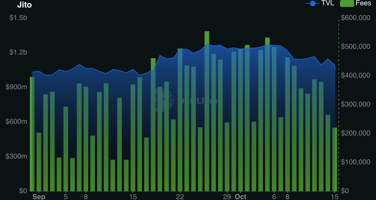 Jito [JTO] drops 14% as TVL shrinks $193M: Can THIS offer relief?