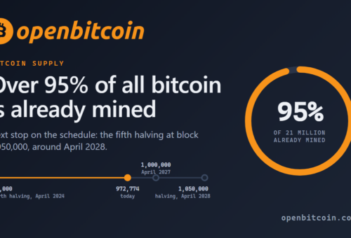 With Over 95% of All Bitcoin Mined, Explorer Charts the Road to the 2028 Halving